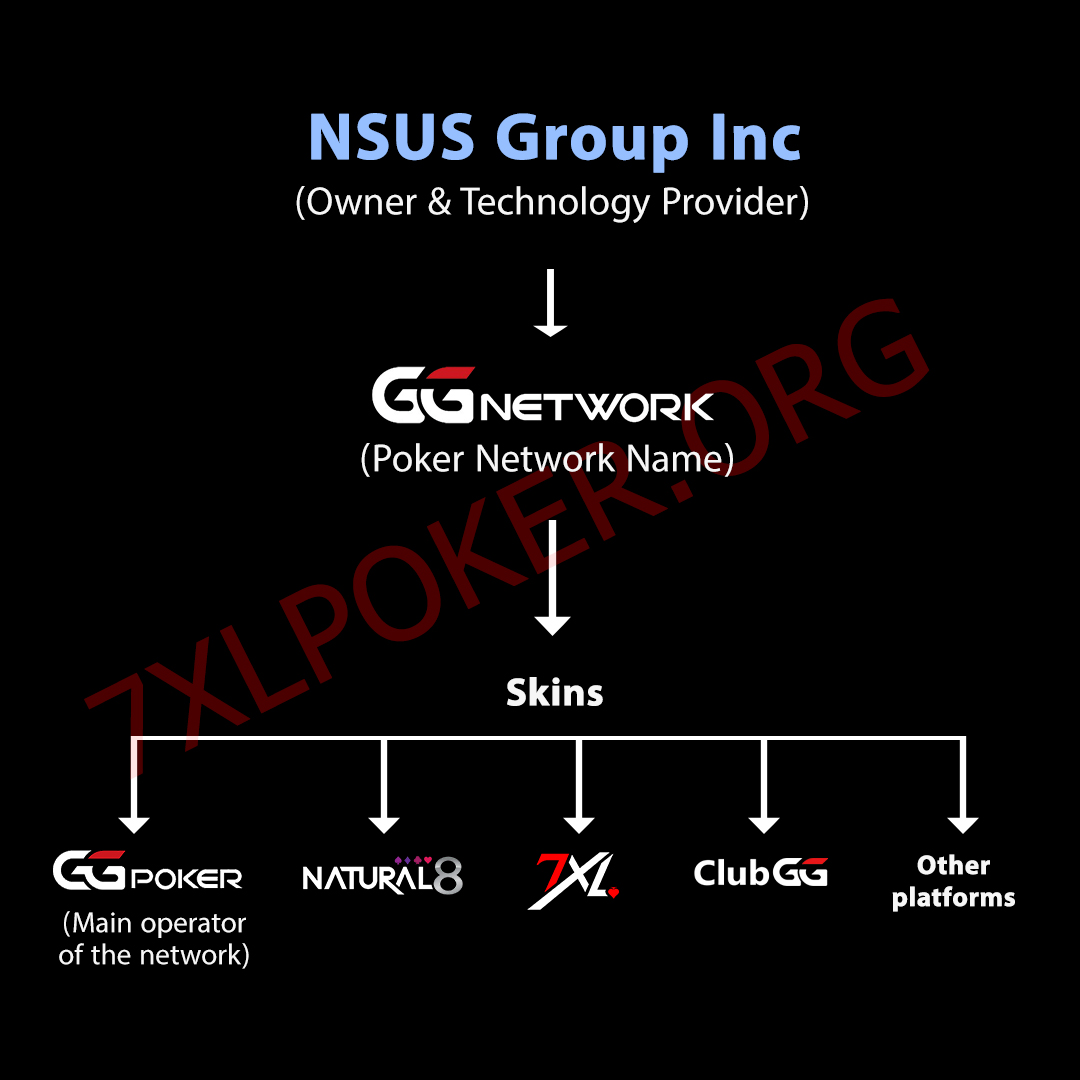 The Relationship Between ClubGG, NSUS, GGPoker, and GGNetwork